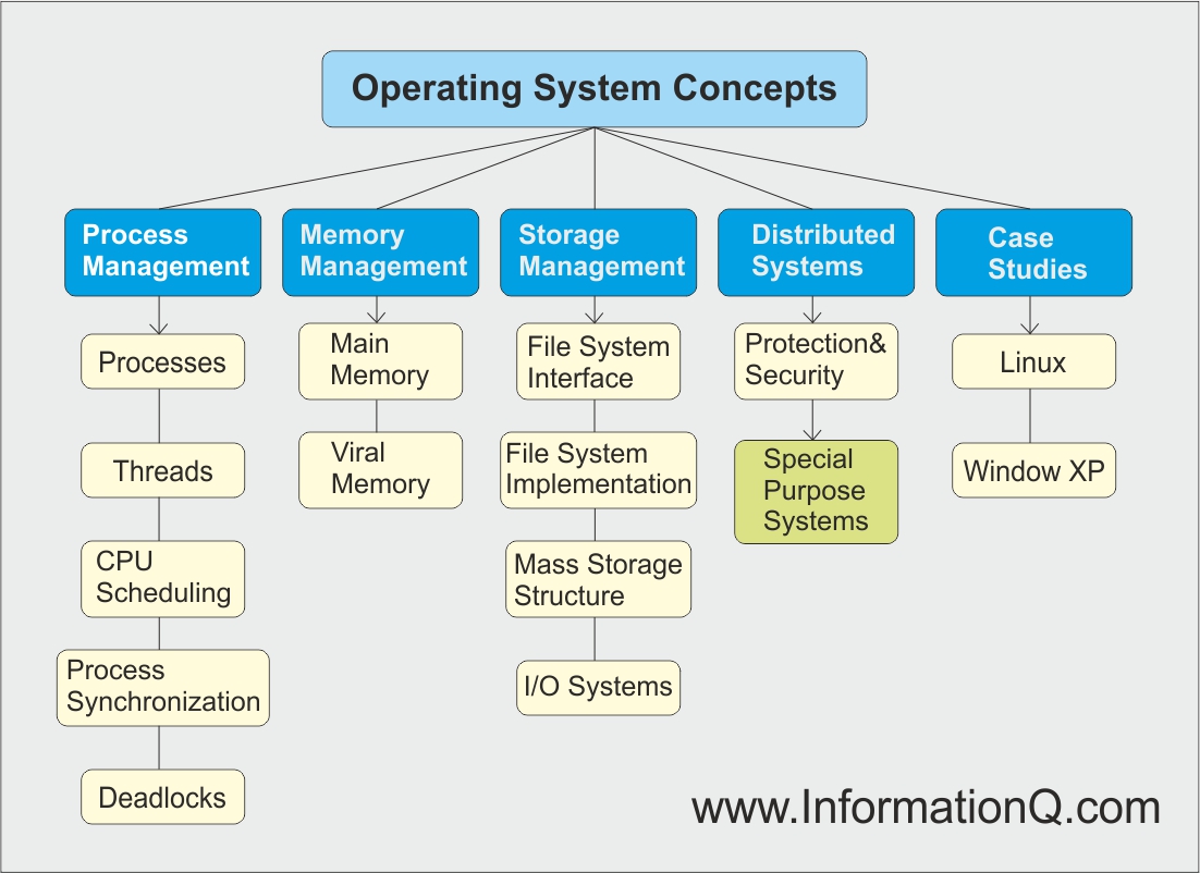 Operating System concepts hierarchy diagram.