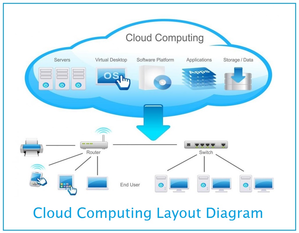 cloud computing layout diagram