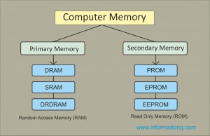 Two types Computer Memory | Primary and Secondary Memory | InforamtionQ.com