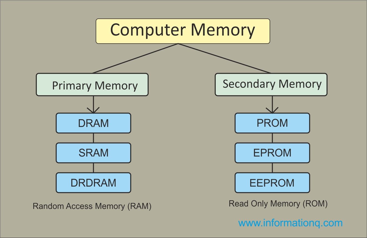 Computer Memory diagram
