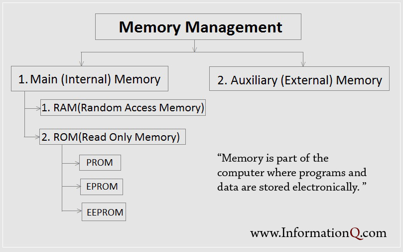 Computer Memory Management