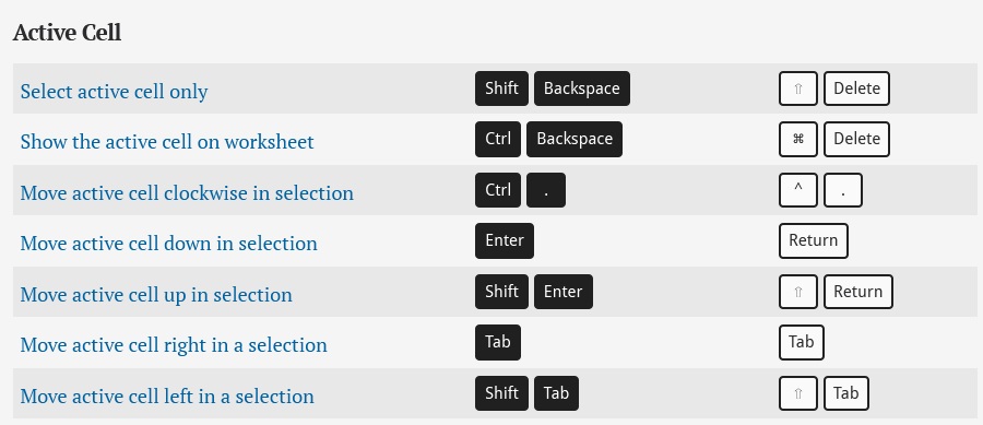 Active Cell – Microsoft Excel keyboard shortcuts for PC and Mac