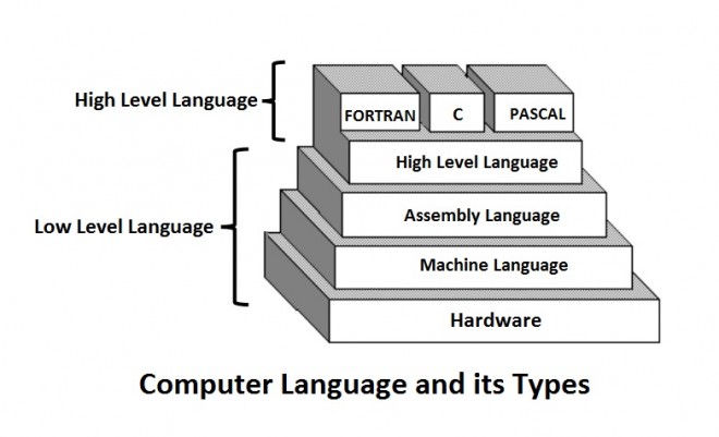 What Language Does Computer Understand