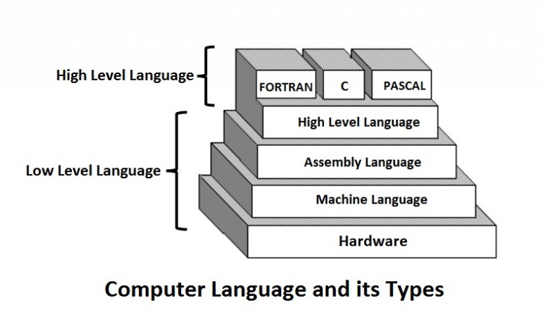 What is a Computer Language | Types Computer Language | InforamtionQ.com