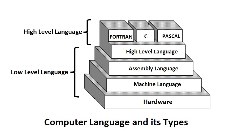 Computer Language and its Types