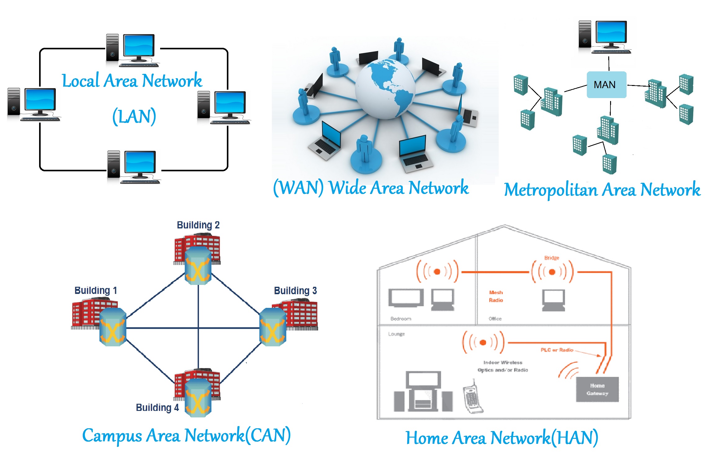 Type of Computer Network