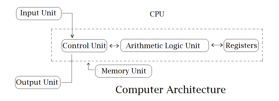 Computer Architecture Components Of A Computer InforamtionQ