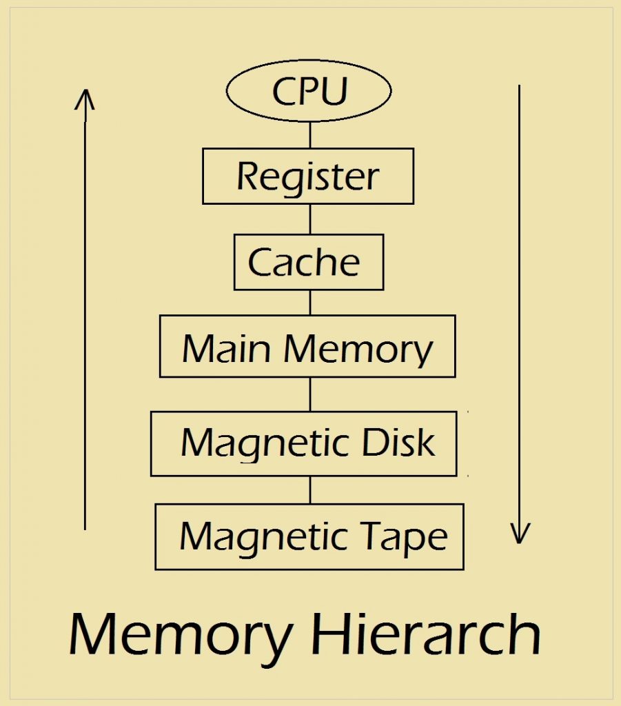 Computer Memory Overview Free Computer Memory Tutorial