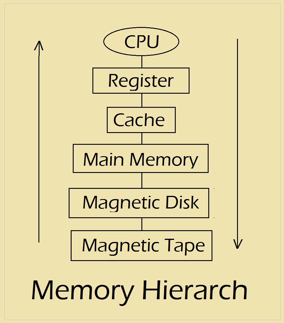 Computer Memory Hierarchy | Computer Memory Overview | Free Computer Memory Tutorial