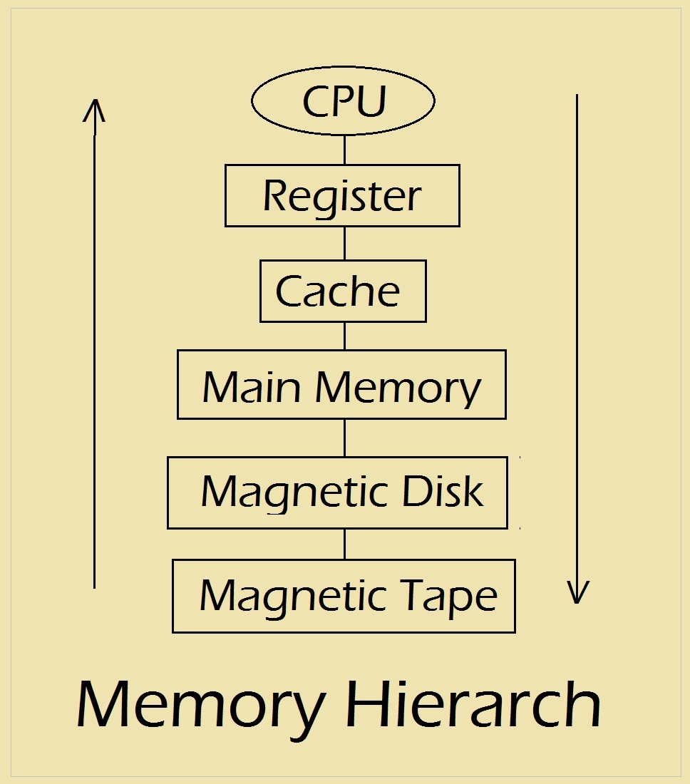 Types of hot sale main memory