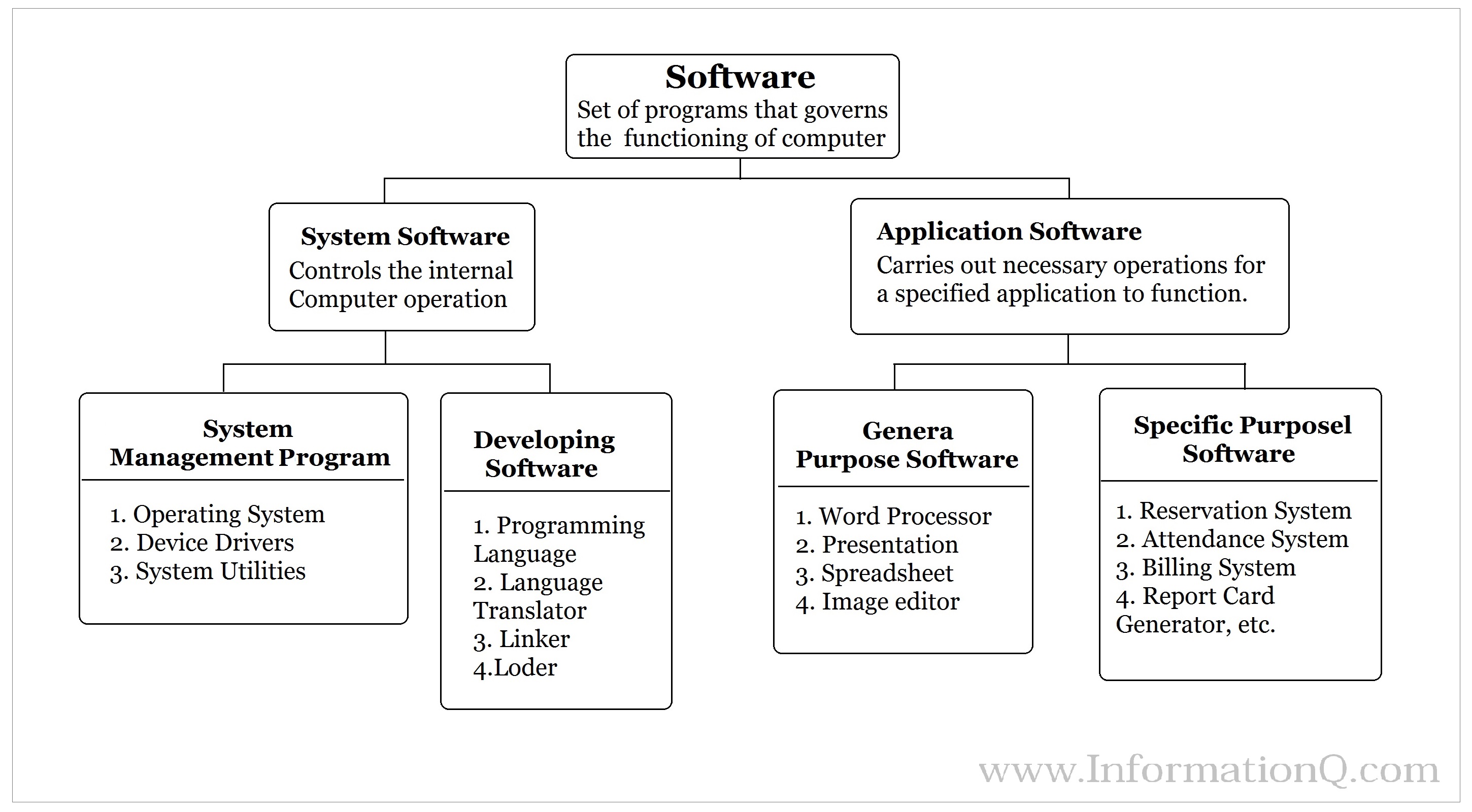Computer Software - Types of Software