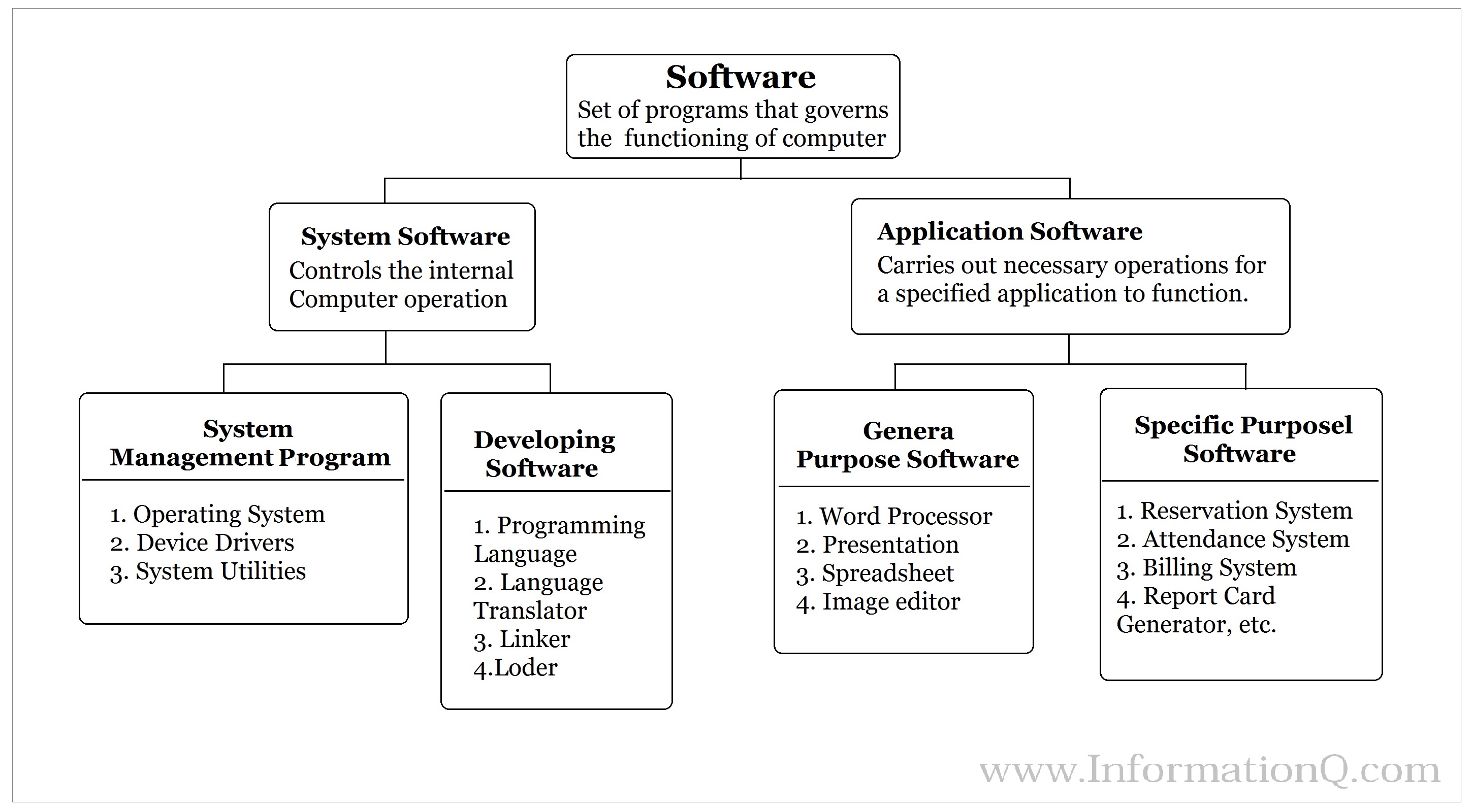 Computer software overview types of computer software inforamtionq