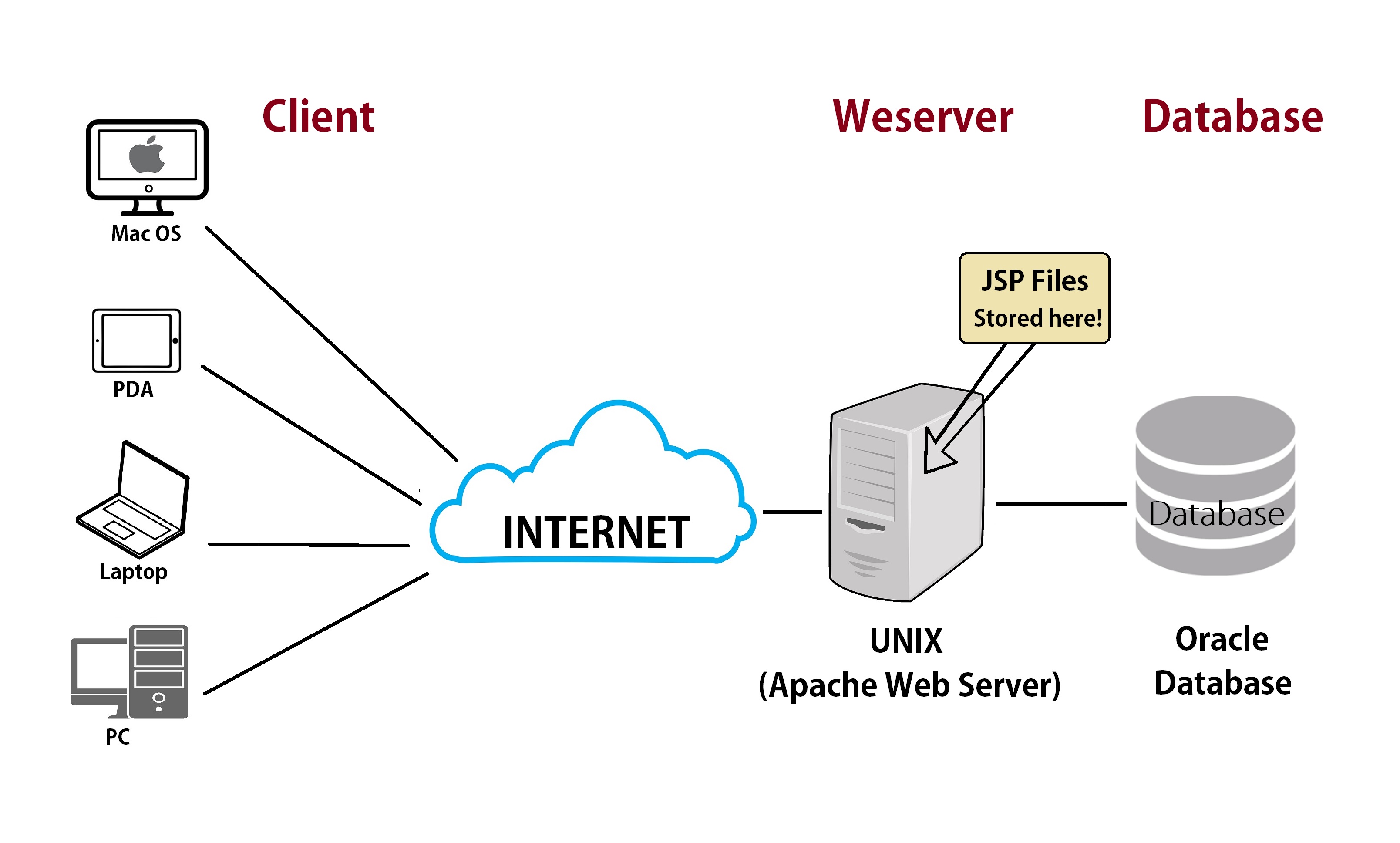 writing a web server