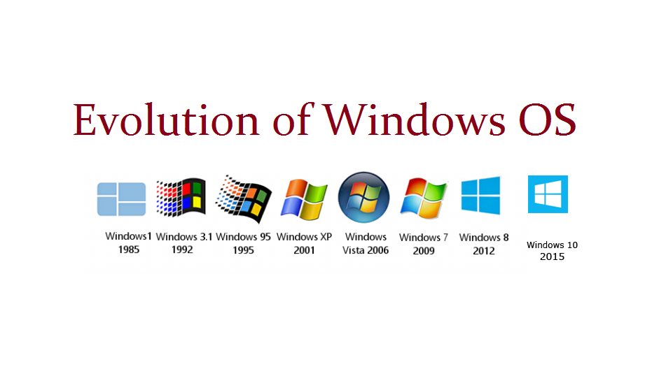 Evolution Of Windows