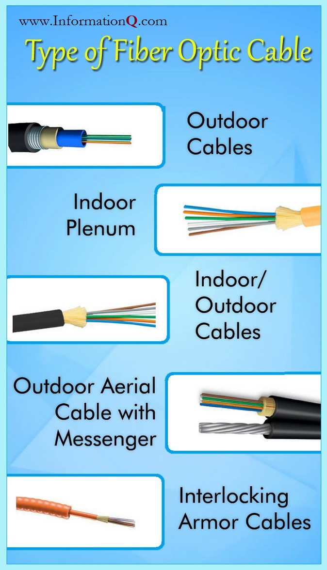 Type of Fiber Optic Cable