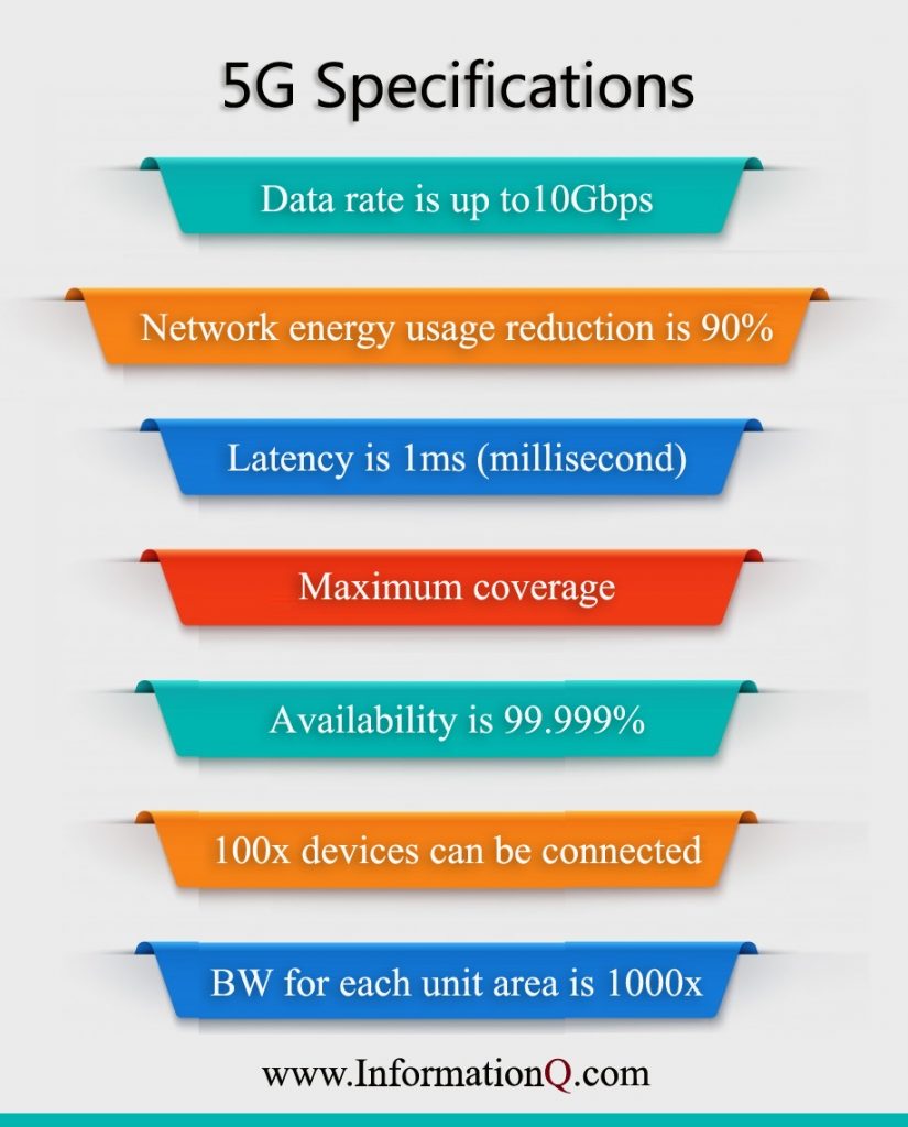 The 5G technology is driven by the following specifications