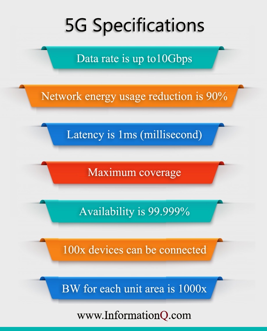 5G Technology Specifications