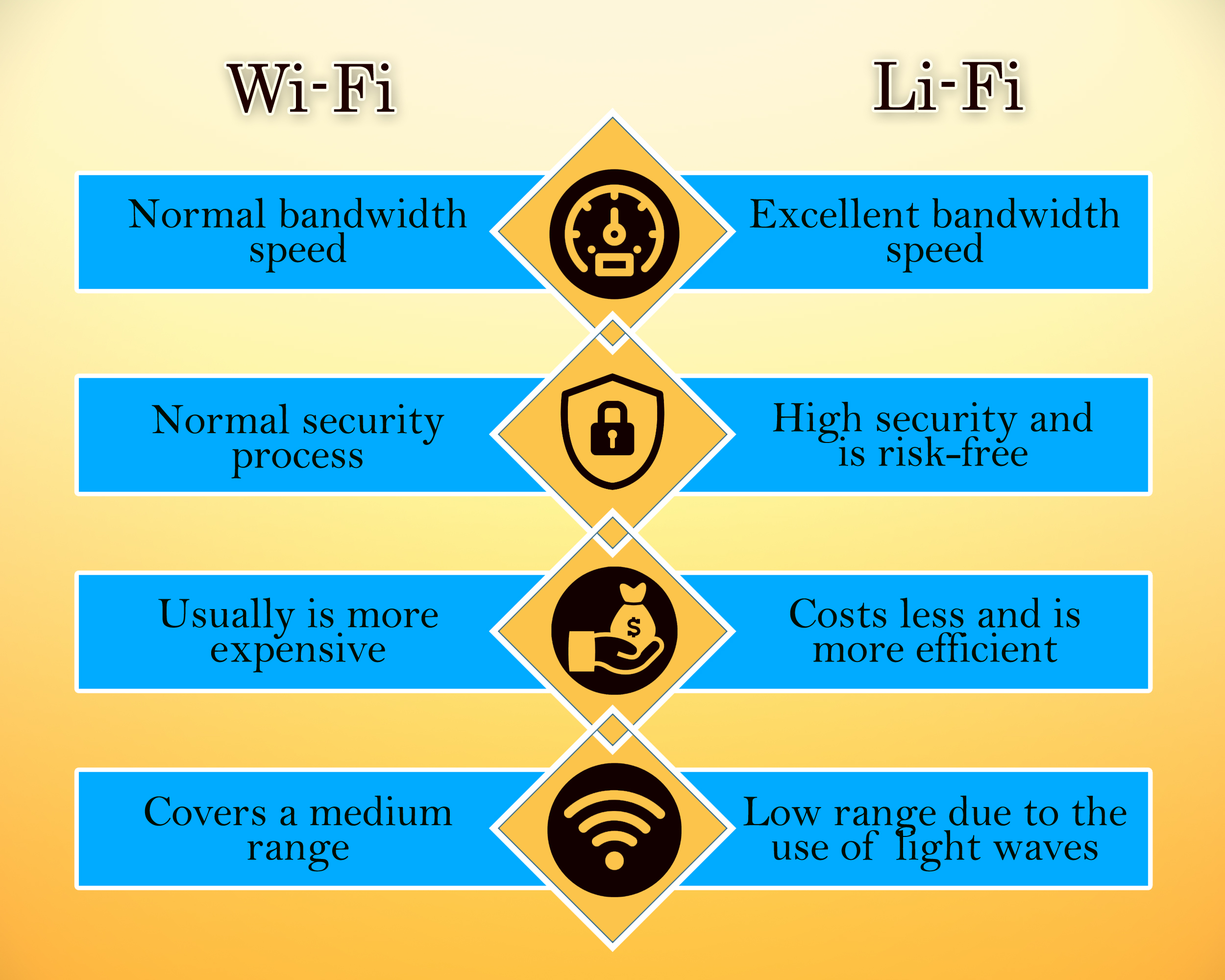 Difference Between Li-Fi and Wi-Fi