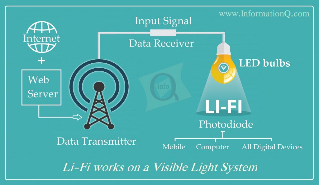 Li-Fi works on a Visible Light System 