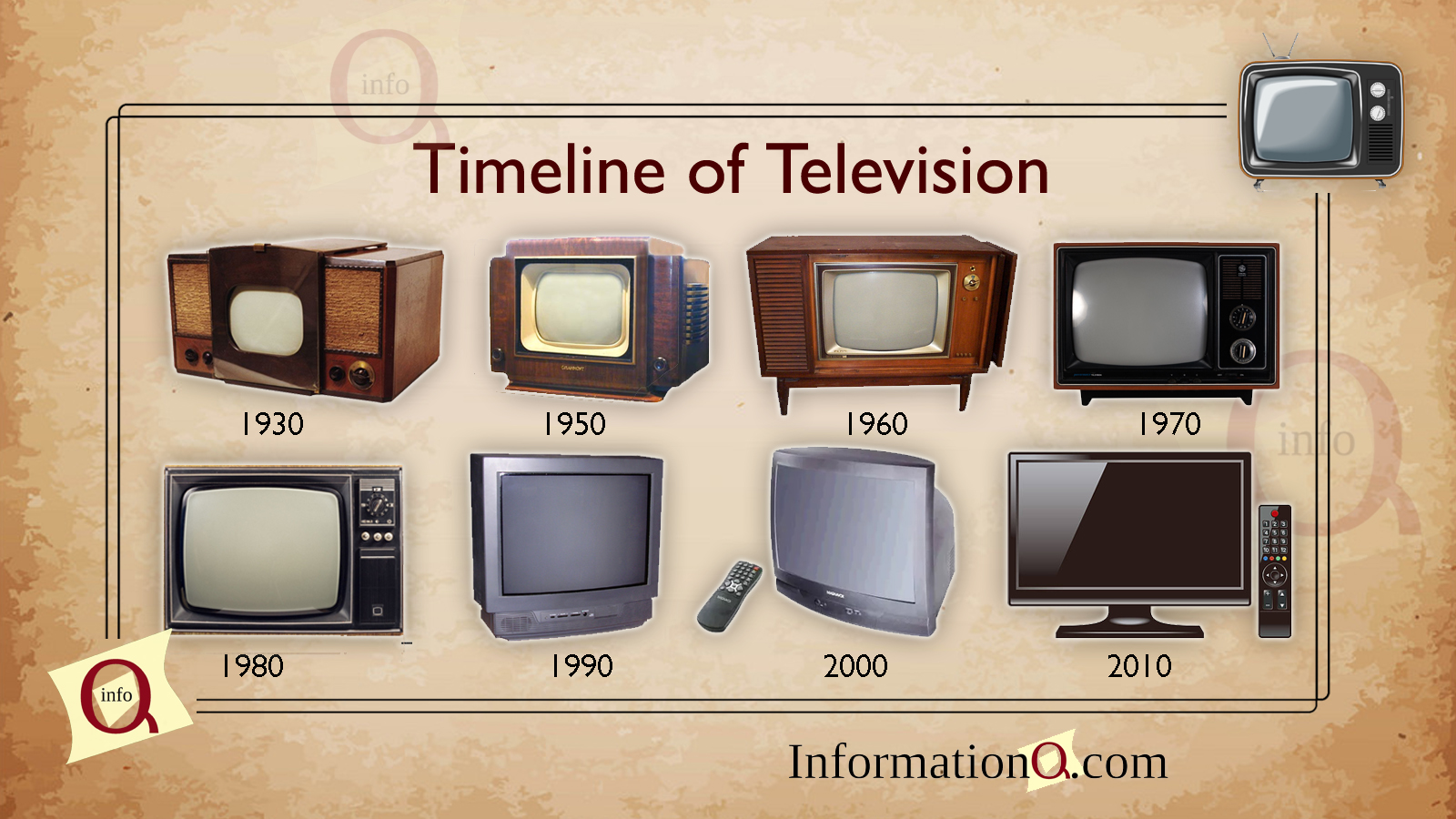 Timeline of Television