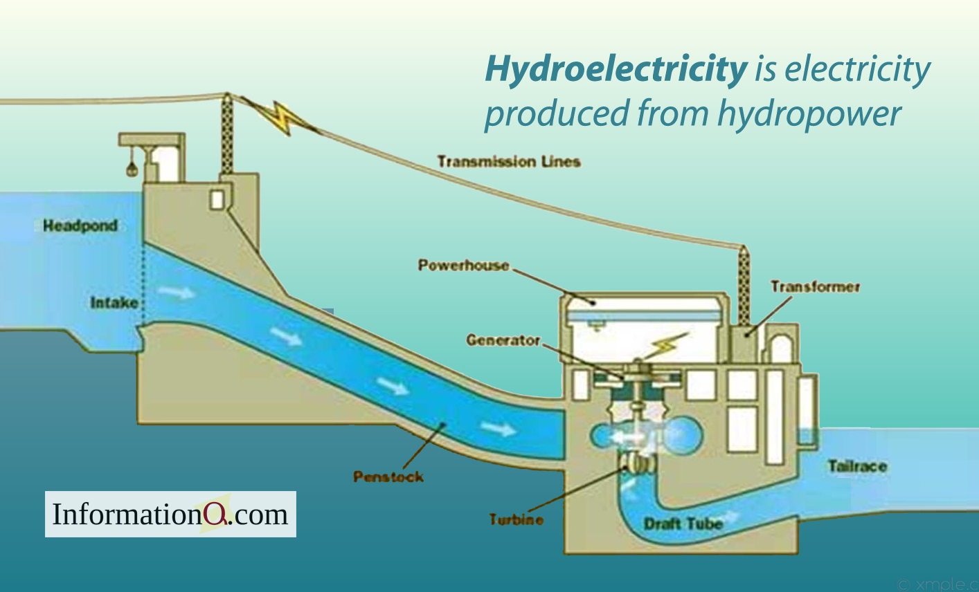 Hydroelectricity is electricity produced from hydropower.