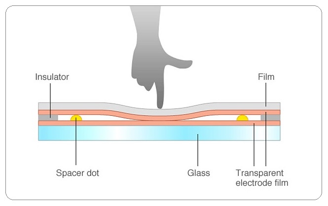 How Touch Screen Works?