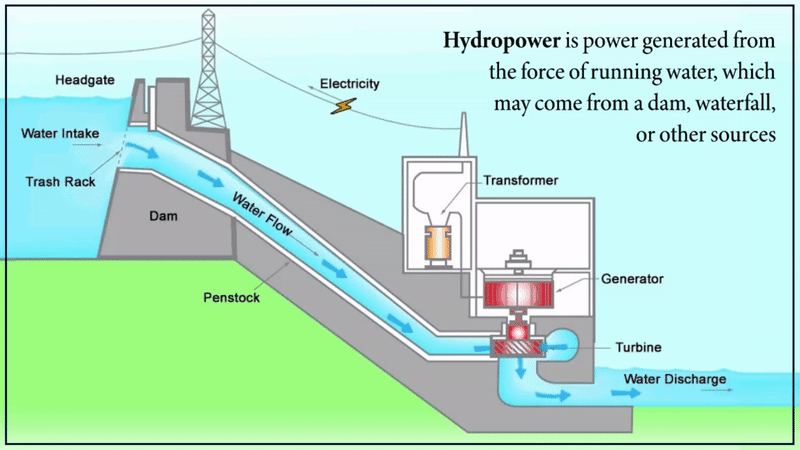 Hydropower is power generated from the force of running water, which may come from a dam, waterfall, or other sources.